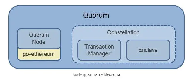 Quorum blockchain