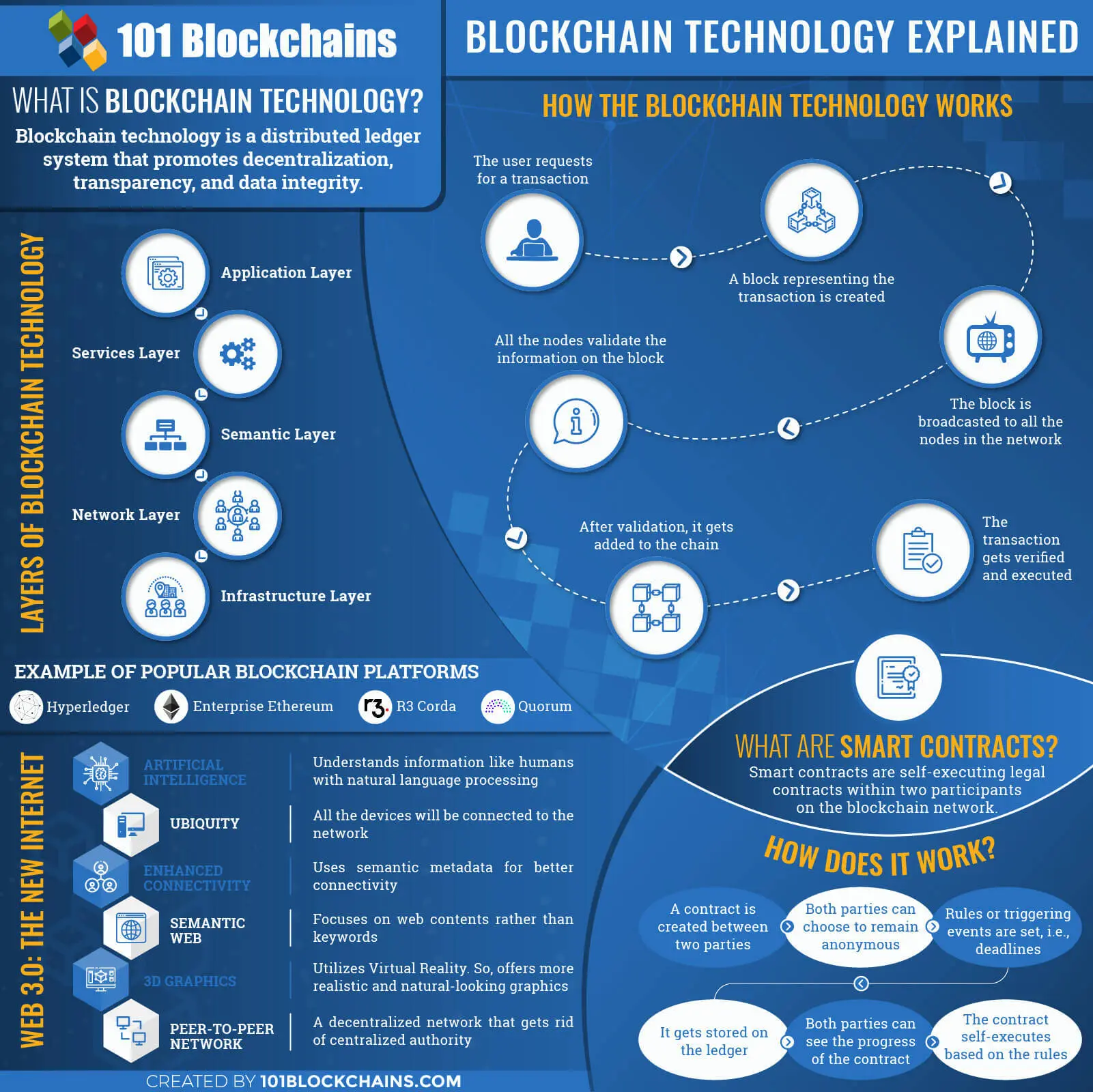 Blockchain technology explained infographics