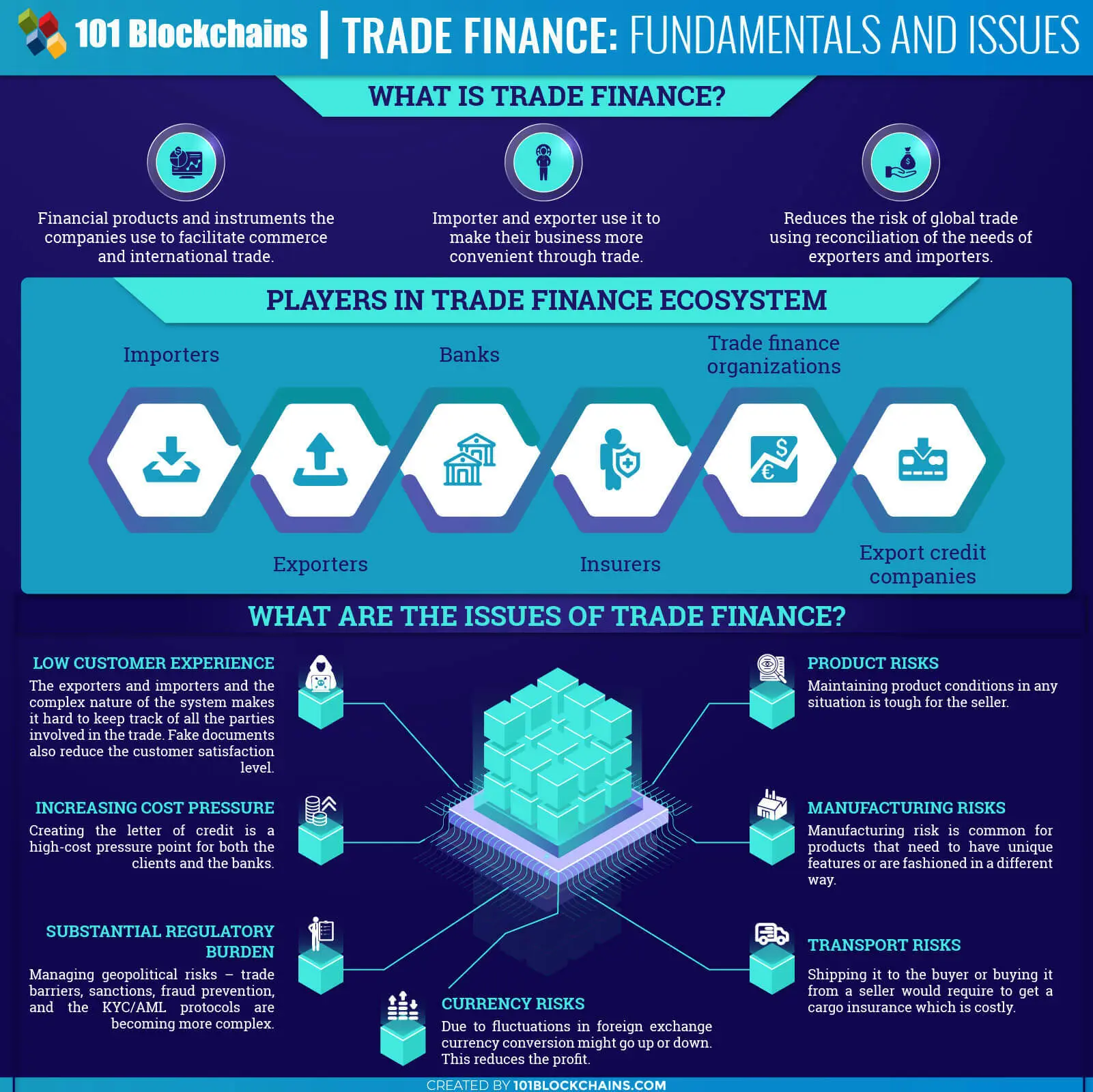 Trade Finance: Fundamentals and Issues