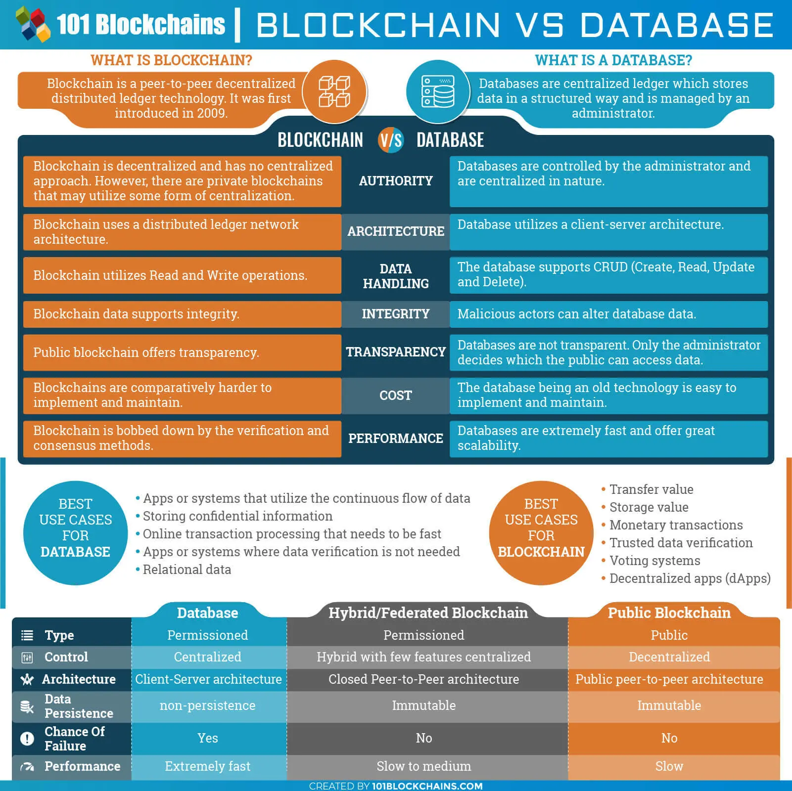 Blockchain vs Database