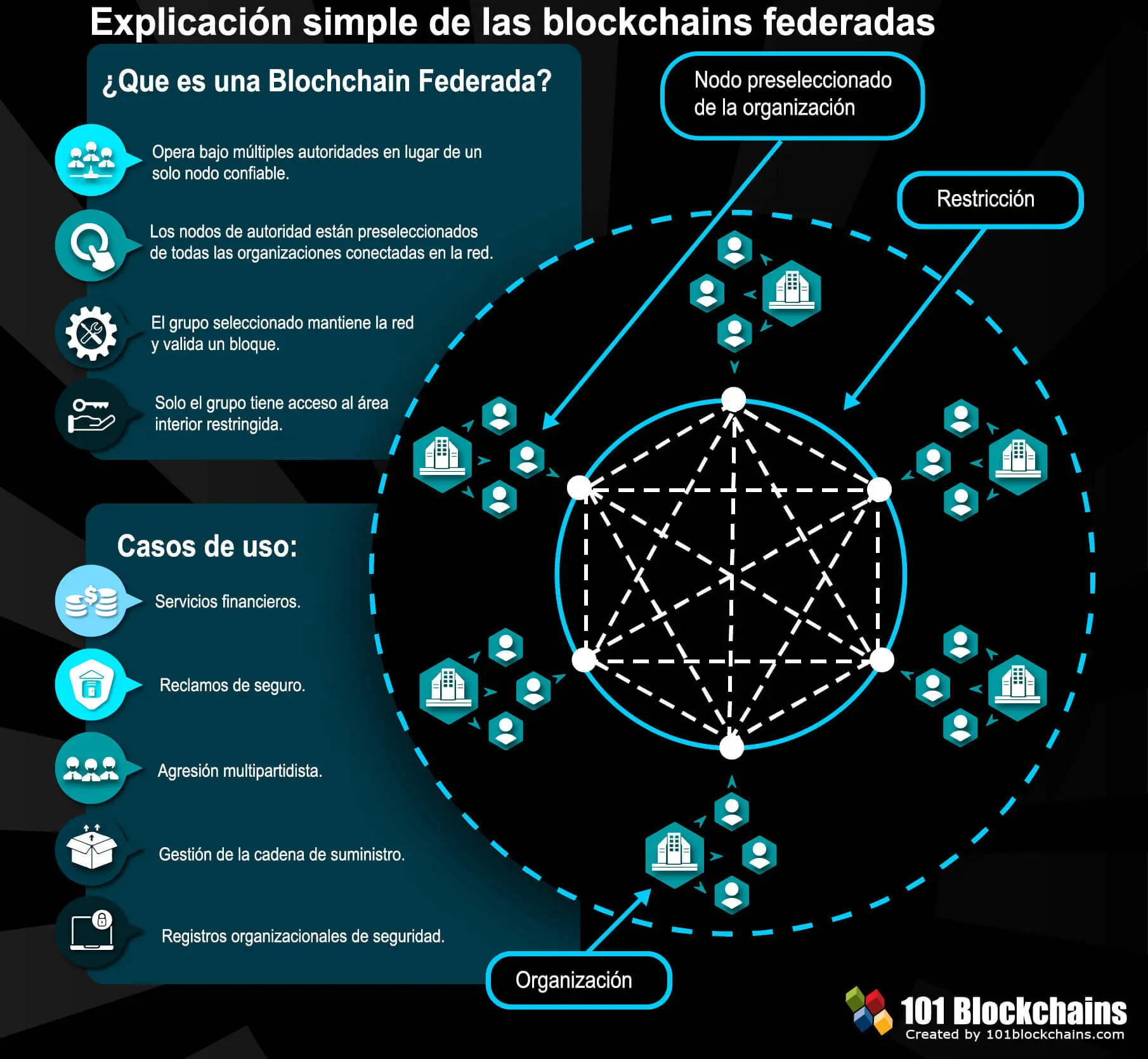 blockchains federada - Explicación simple de los consorcio de blockchains