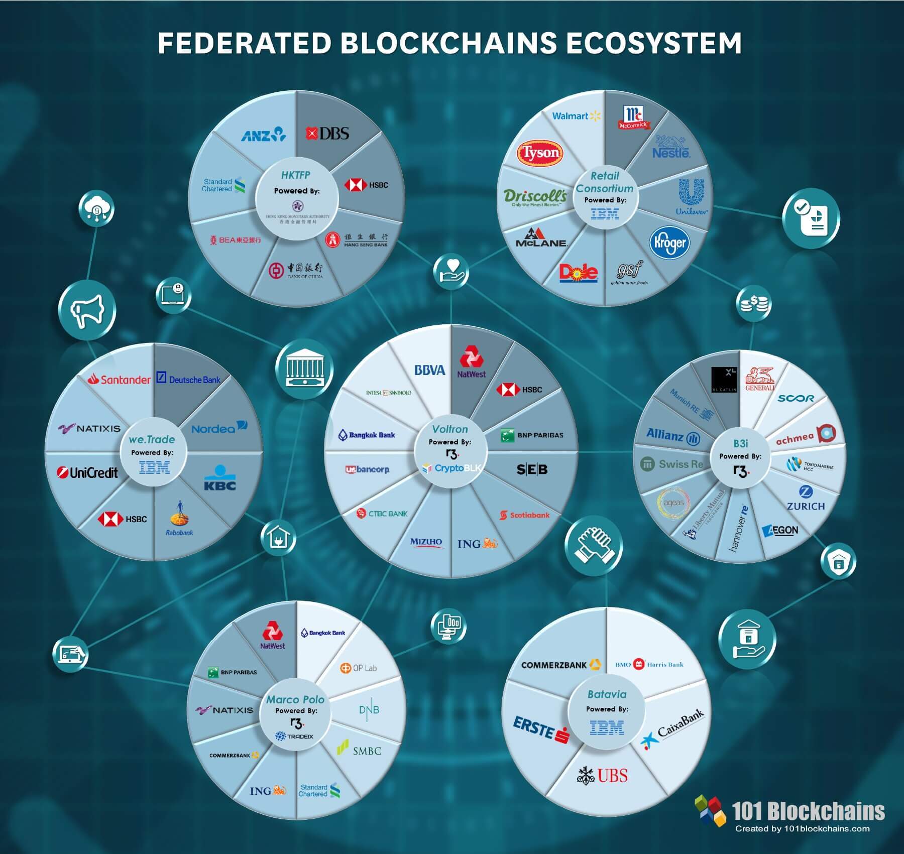 Федеративная блокчейн-экосистема