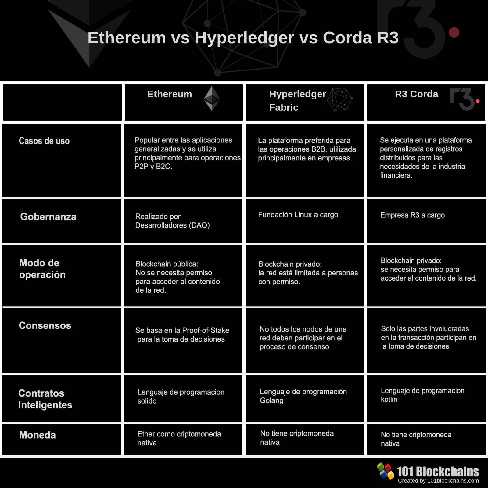 Hyperledger vs Corda R3 vs Ethereum: La guía definitiva