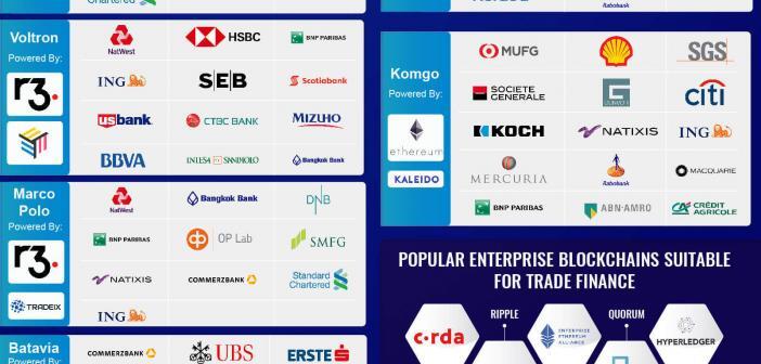 trade finance blockchain consortia