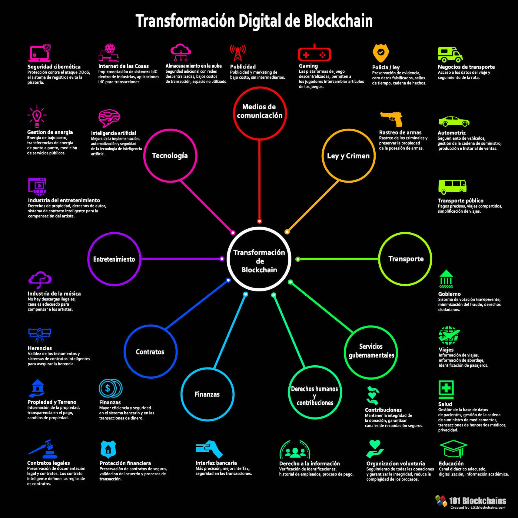 Transformación Digital de Blockchain