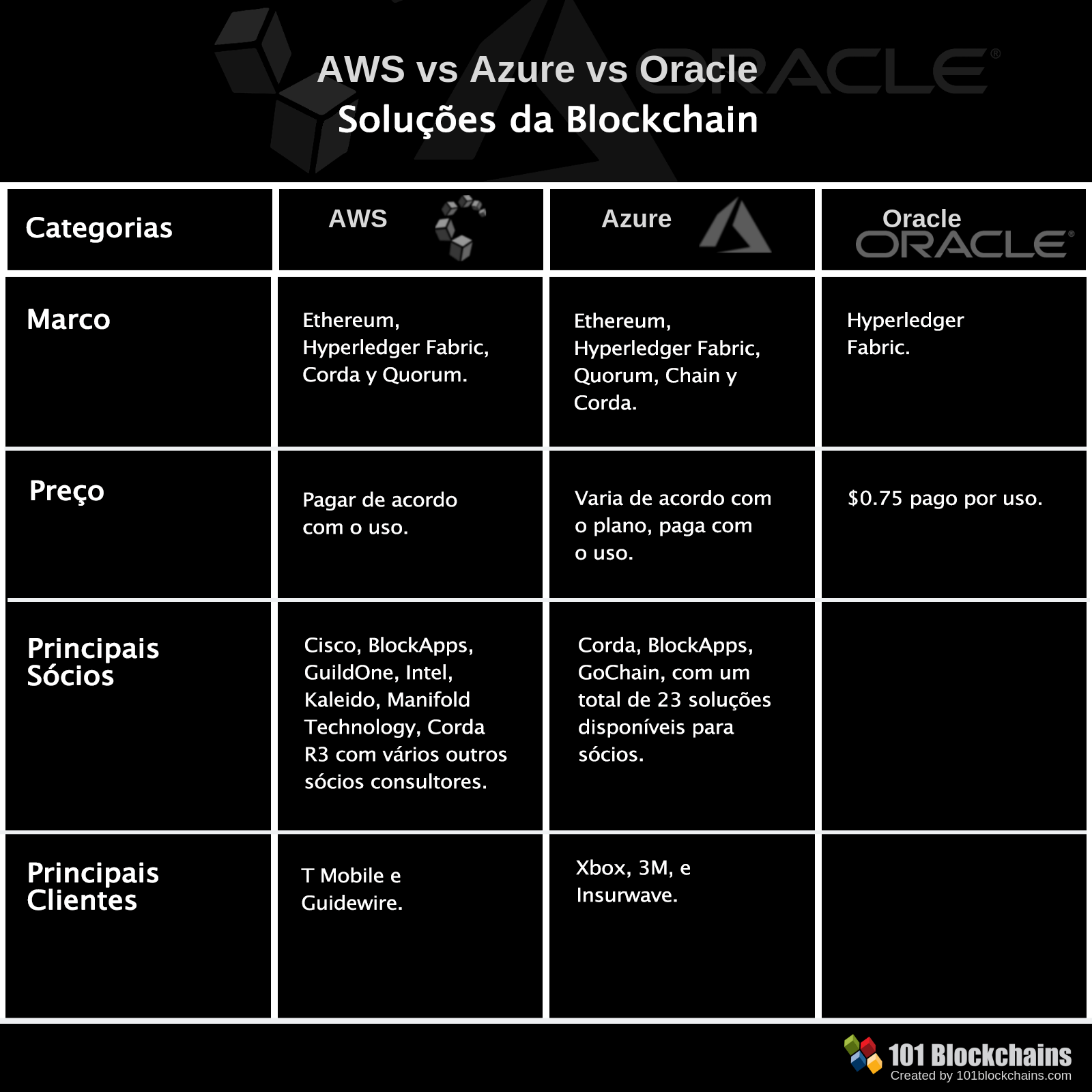 Análise Comparativa entre AWS vs AZURE vs Oracle. Qual a melhor solução Blockchain?