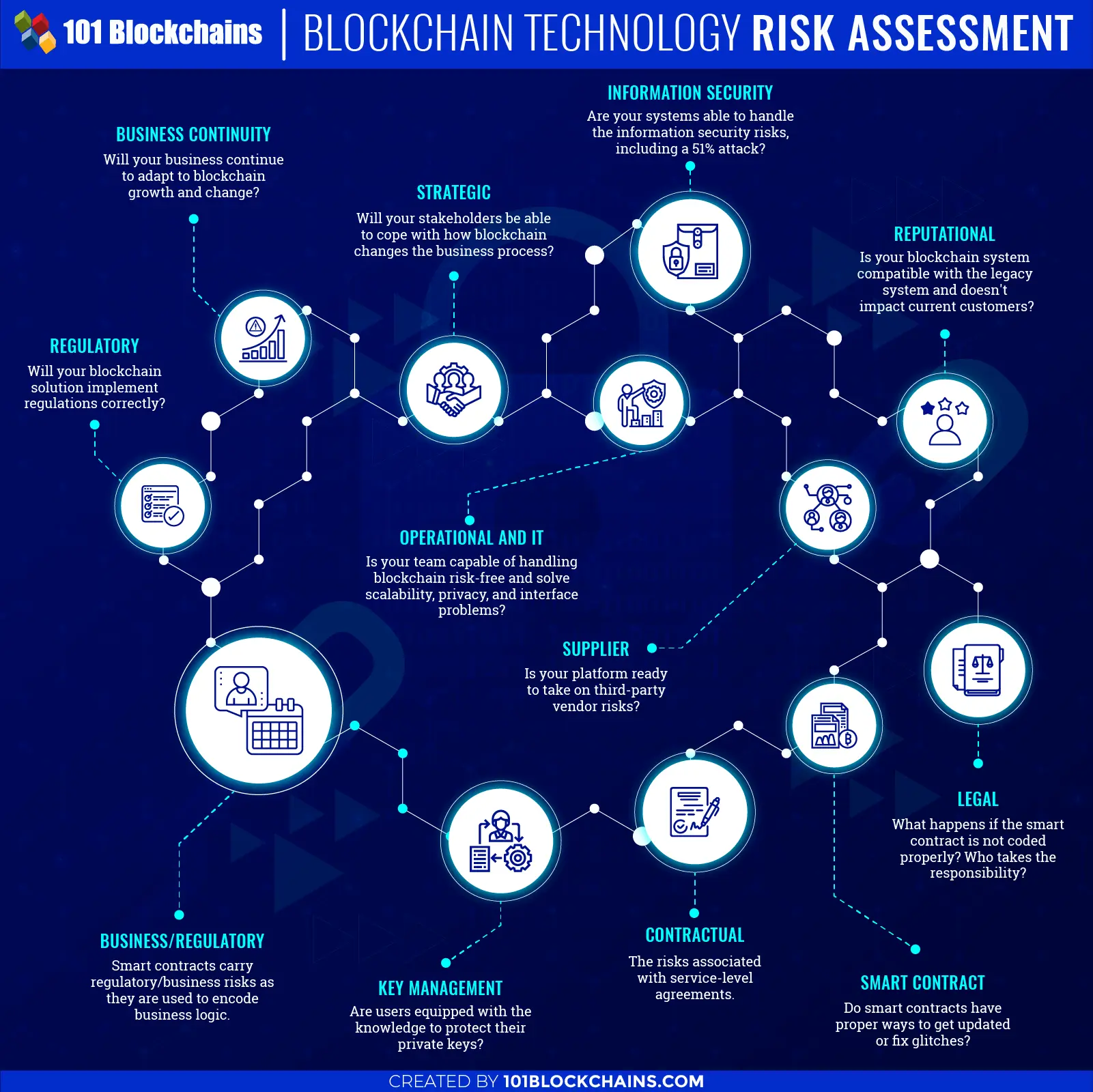 Blockchain Technology Risk Assessment