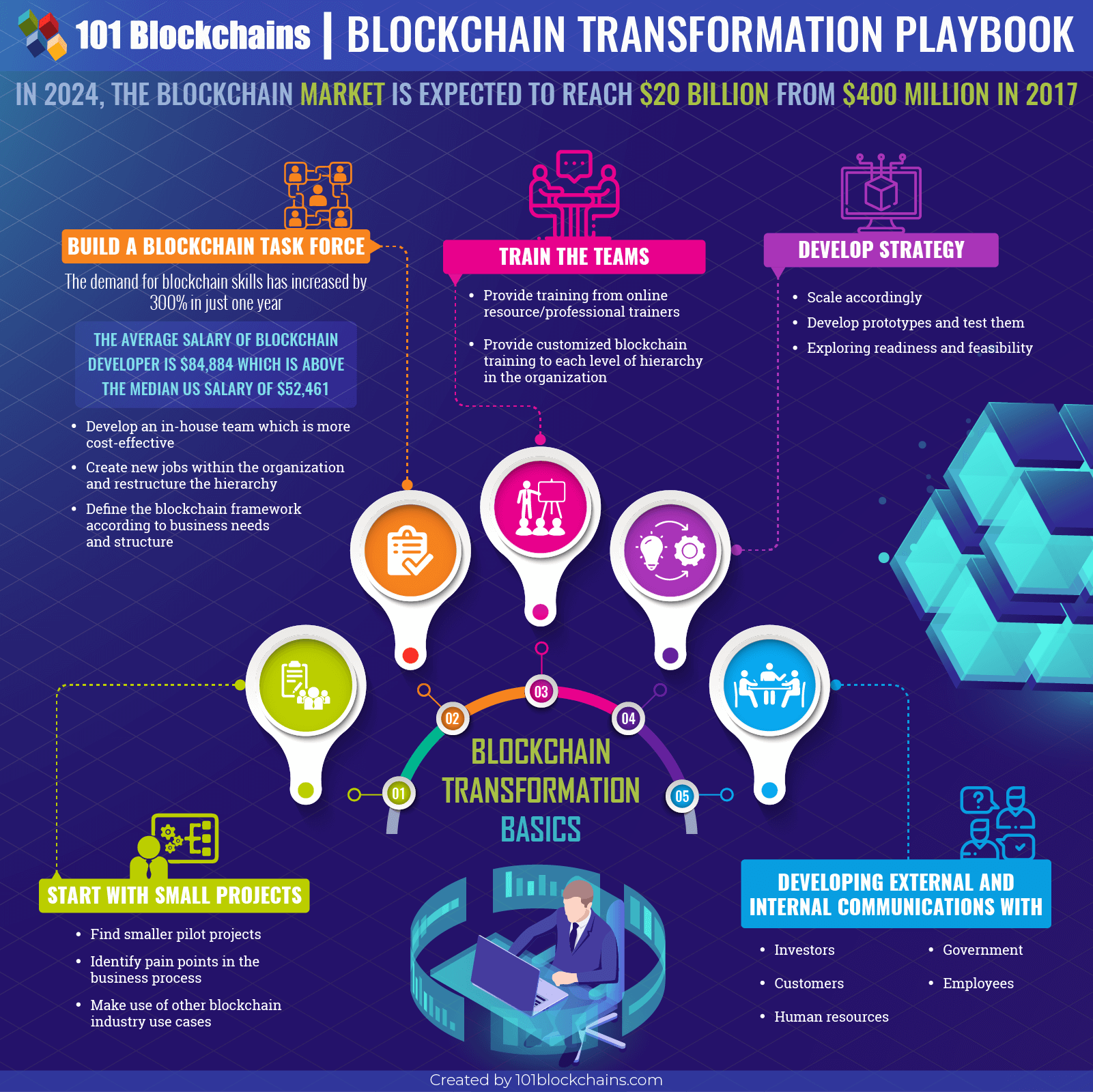 Blockchain Transformation Playbook