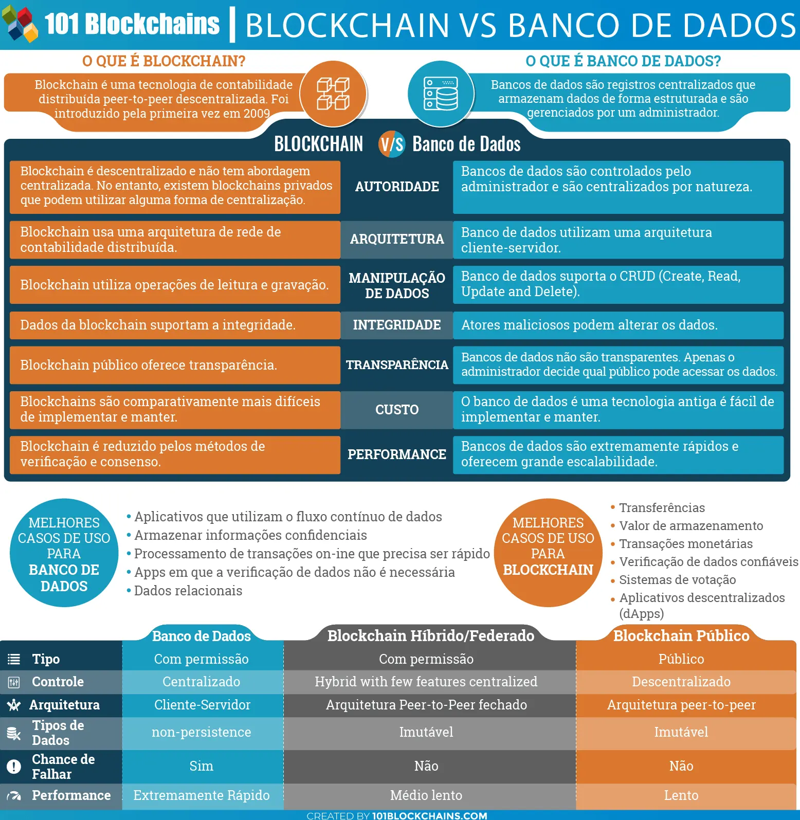 Blockchain vs Banco de Dados Infográfico