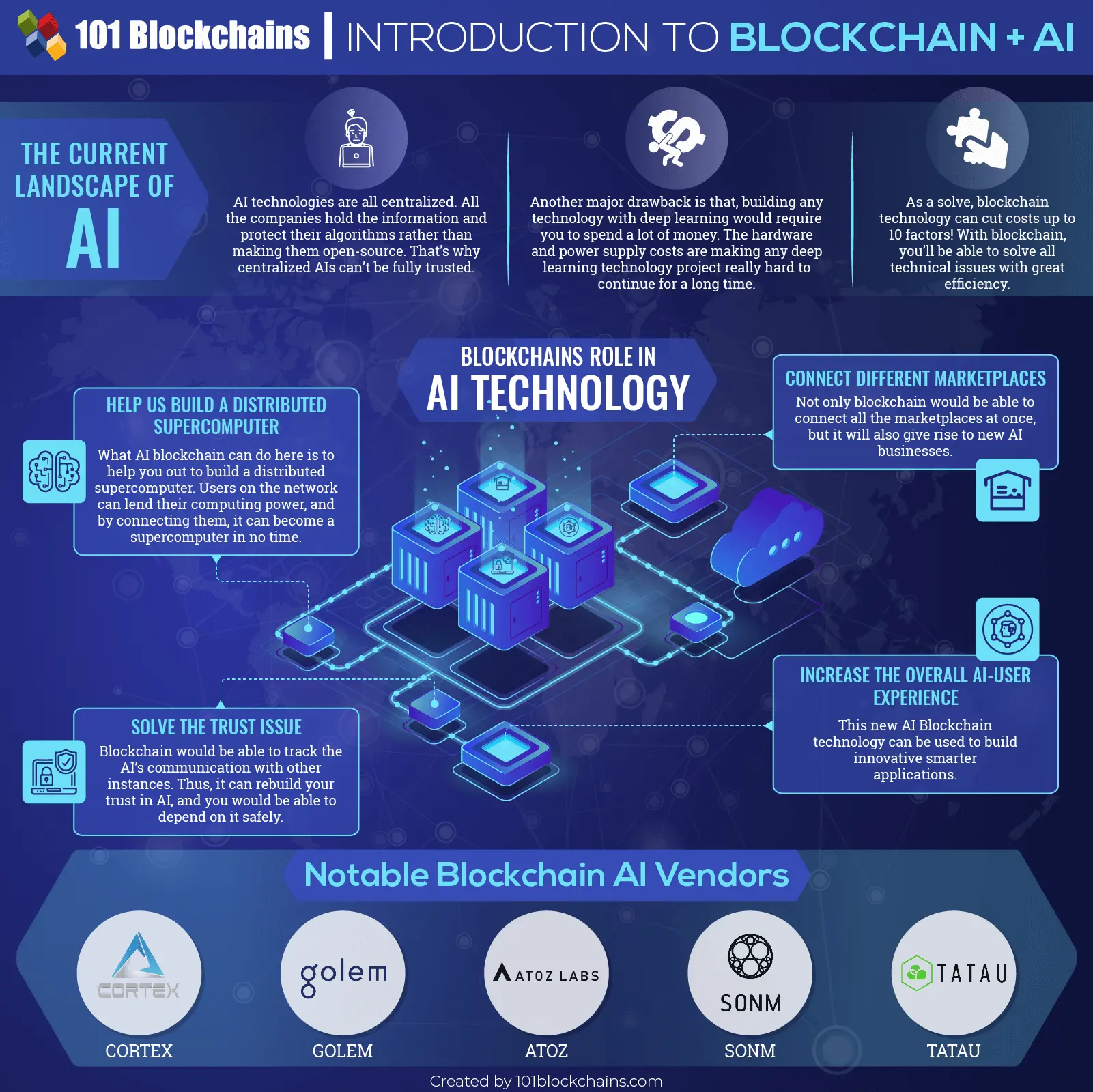 Introduction to Blockchain + AI