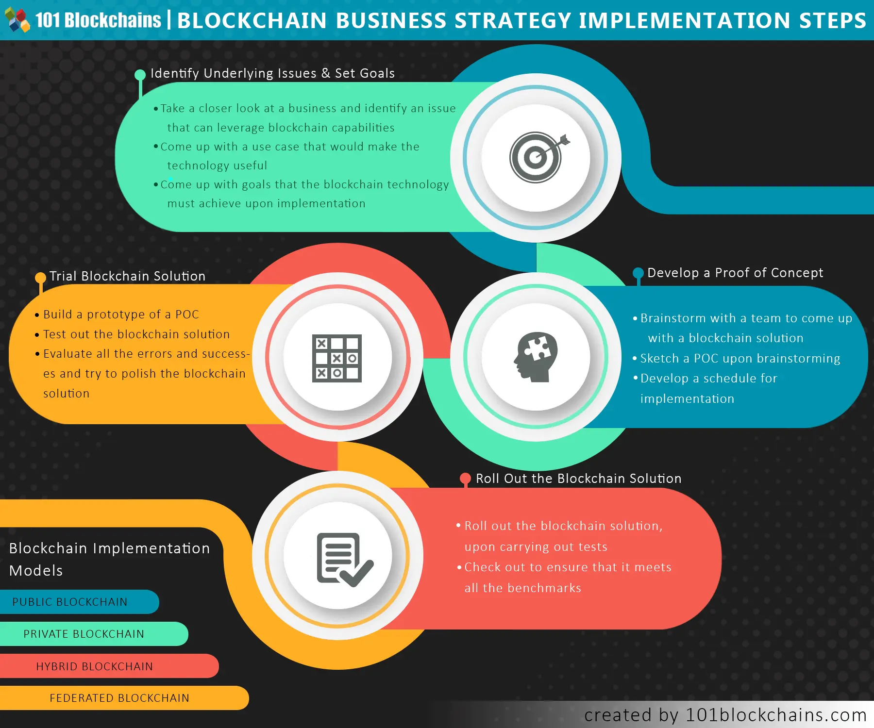 Blockchain Business Strategy Implementation