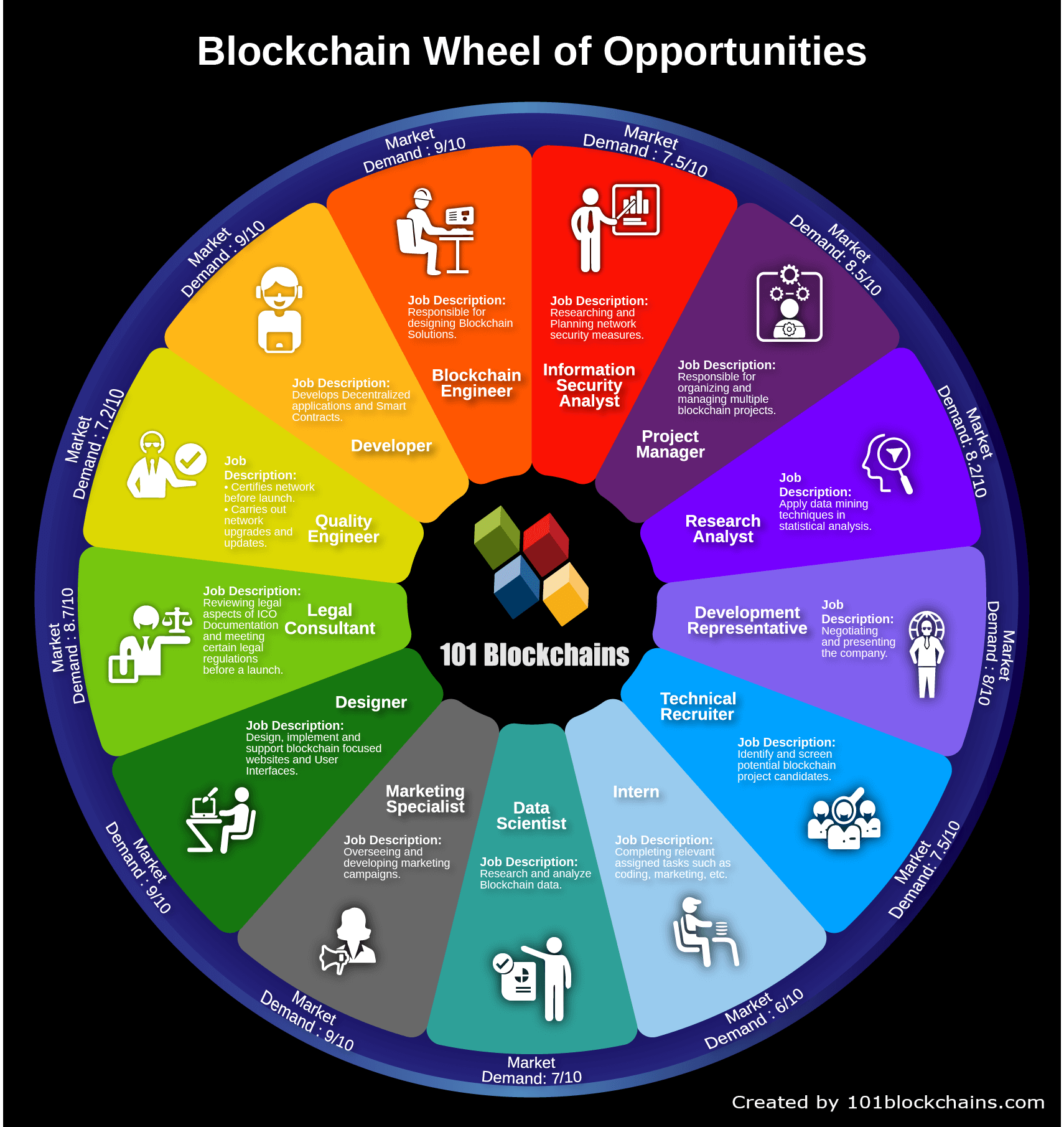 Blockchain Career Wheel of Opportunities