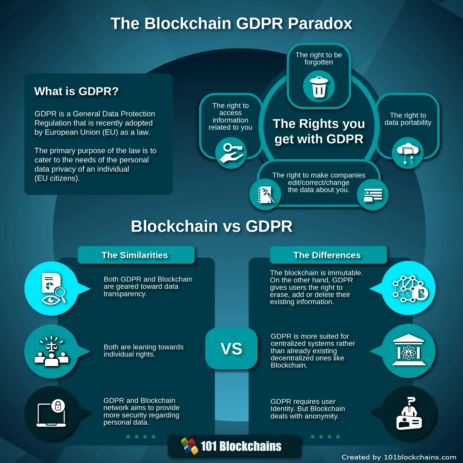 Blockchain GDPR