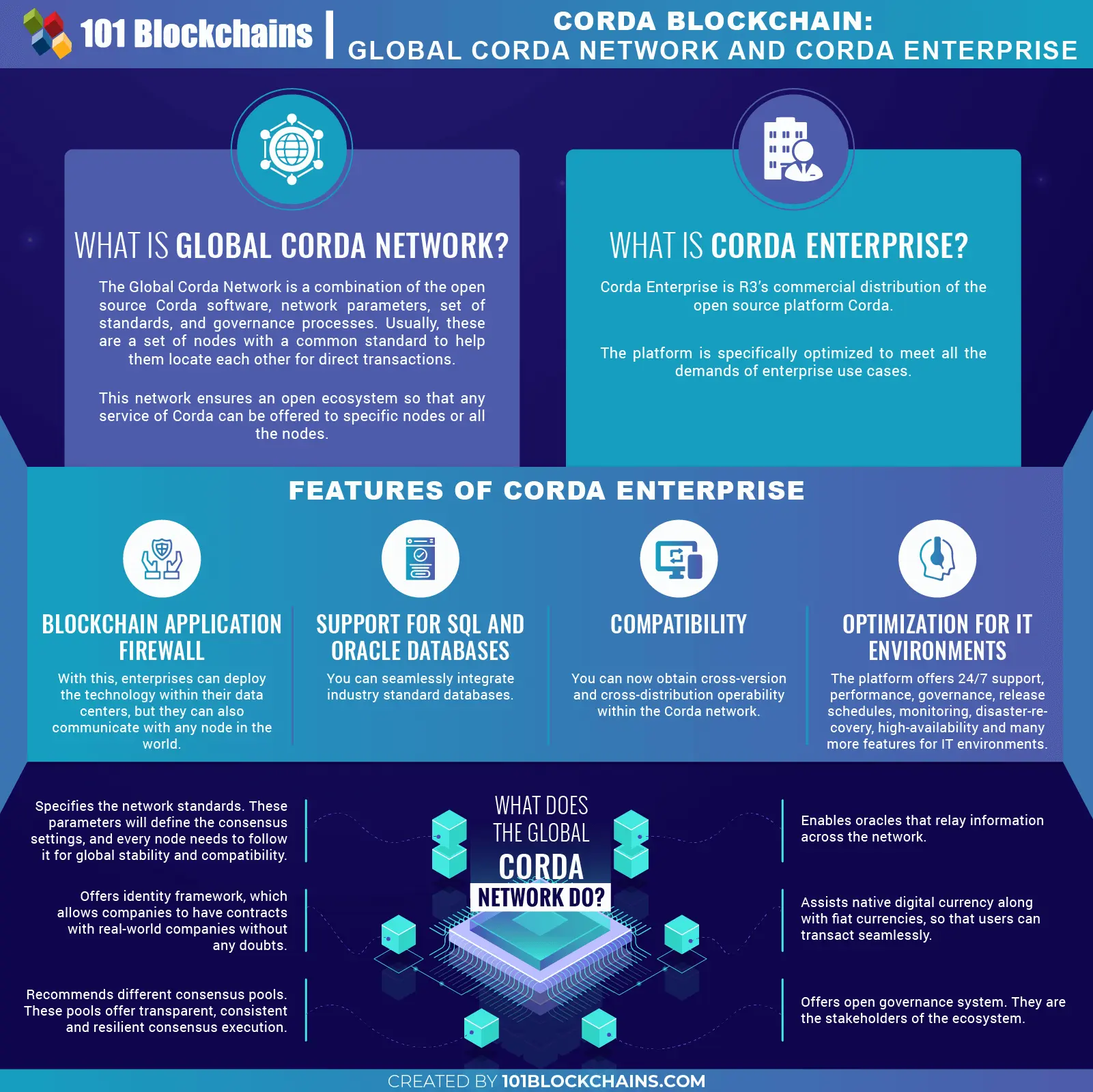 Corda Blockchain: Global Corda Network and Corda Enterprise