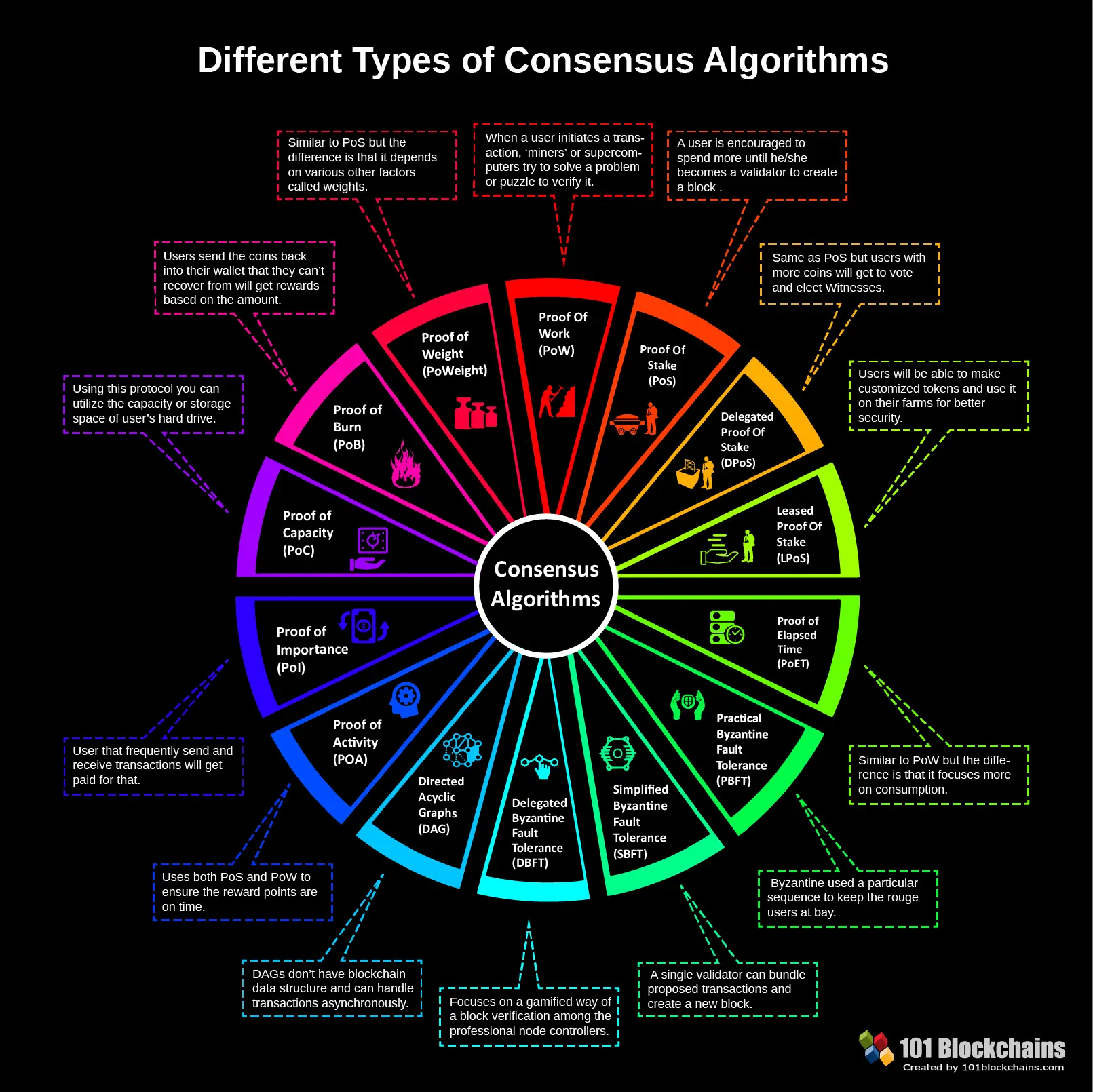 Different Types of Consensus Algorithm