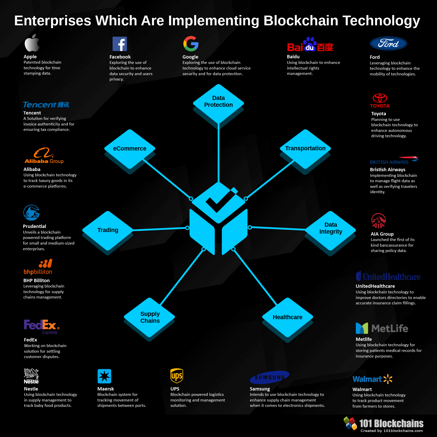Enterprises Implementing Blockchain Technology
