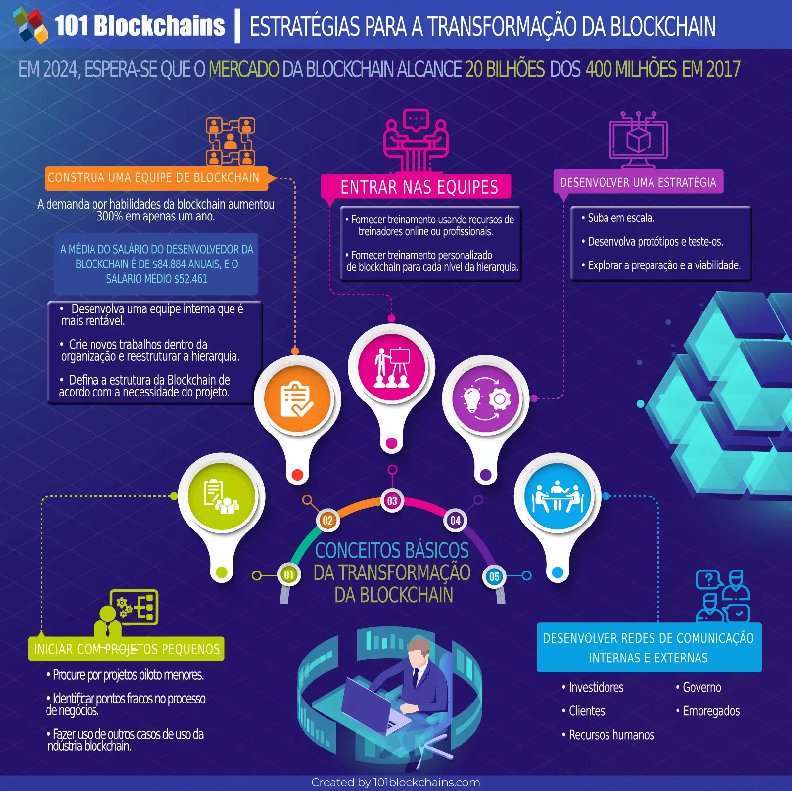 Estratégias para a Transformação da Blockchain