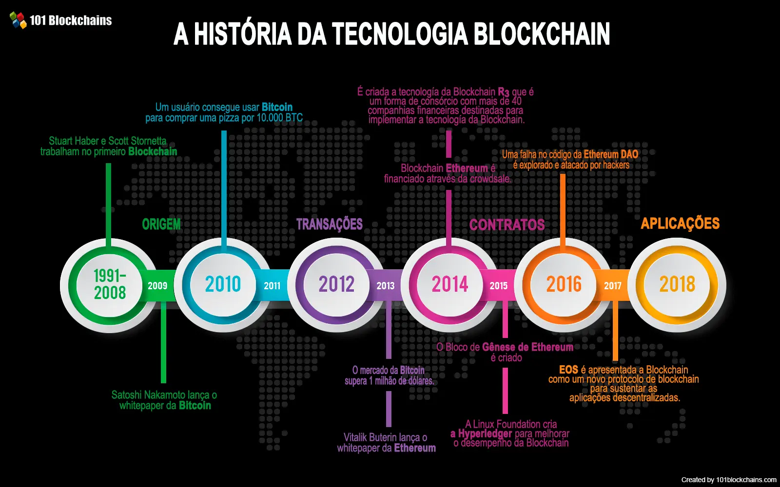 historia de la tecnología blockchain