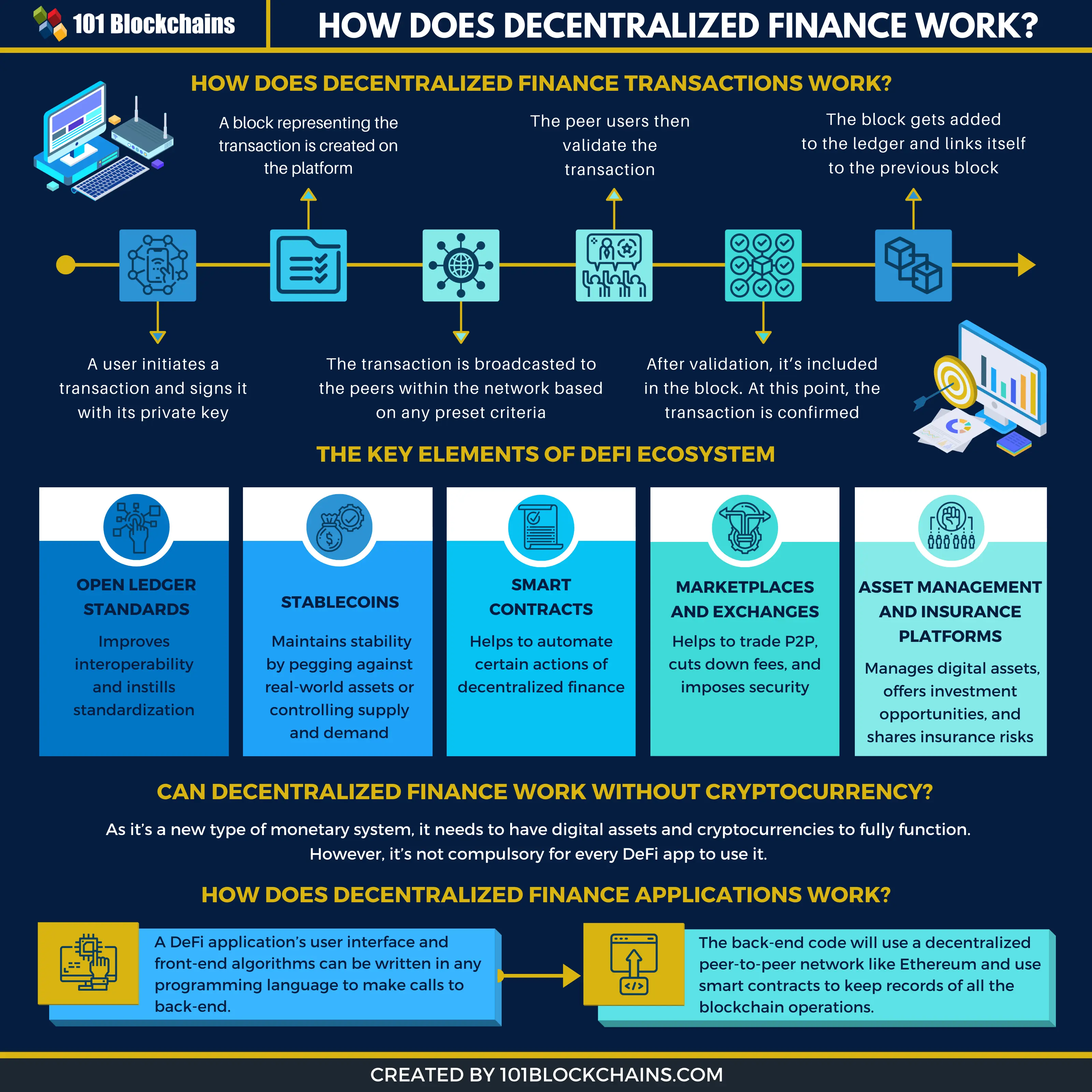 how does decentralized finance work infographic