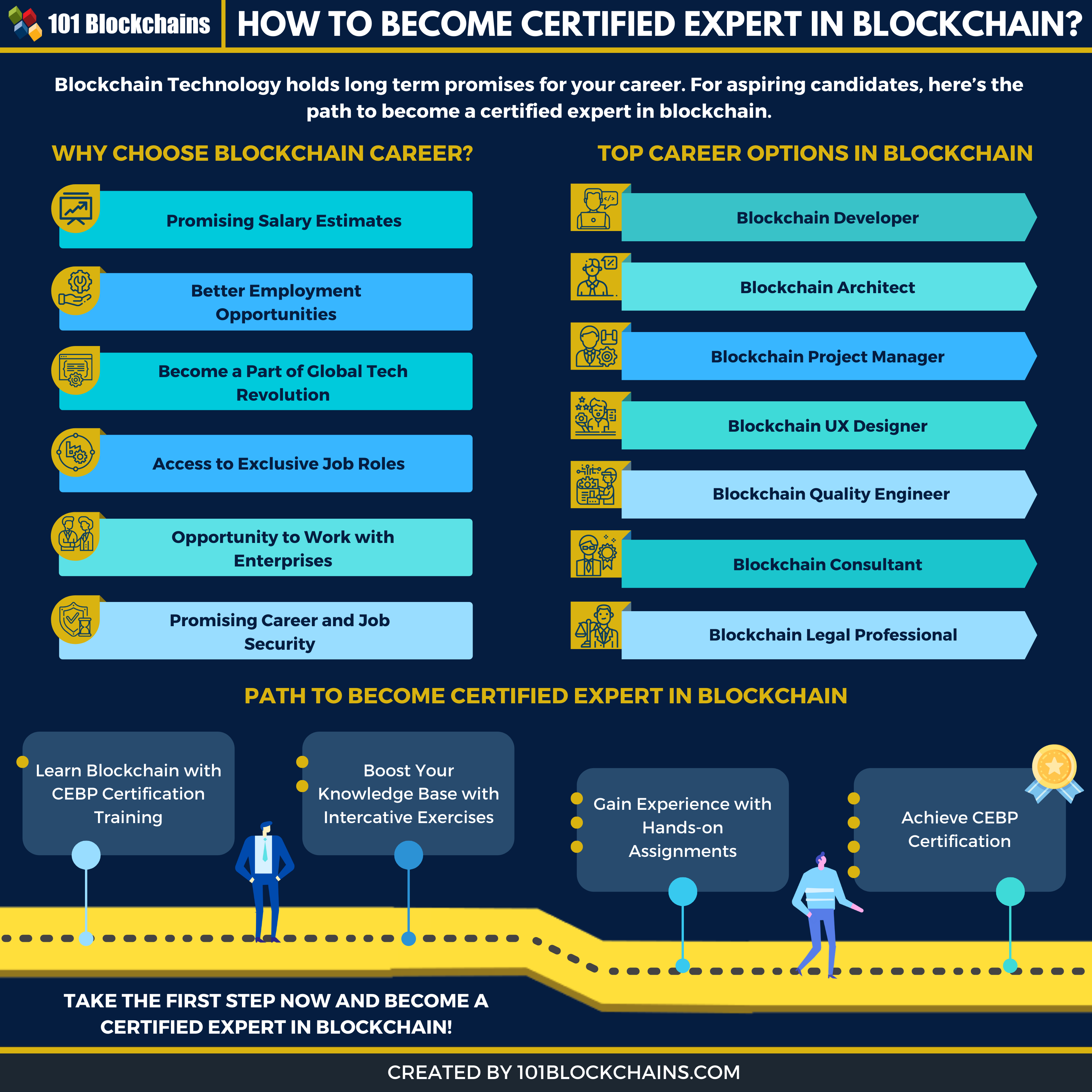 How to Become Certified Expert in Blockchain?