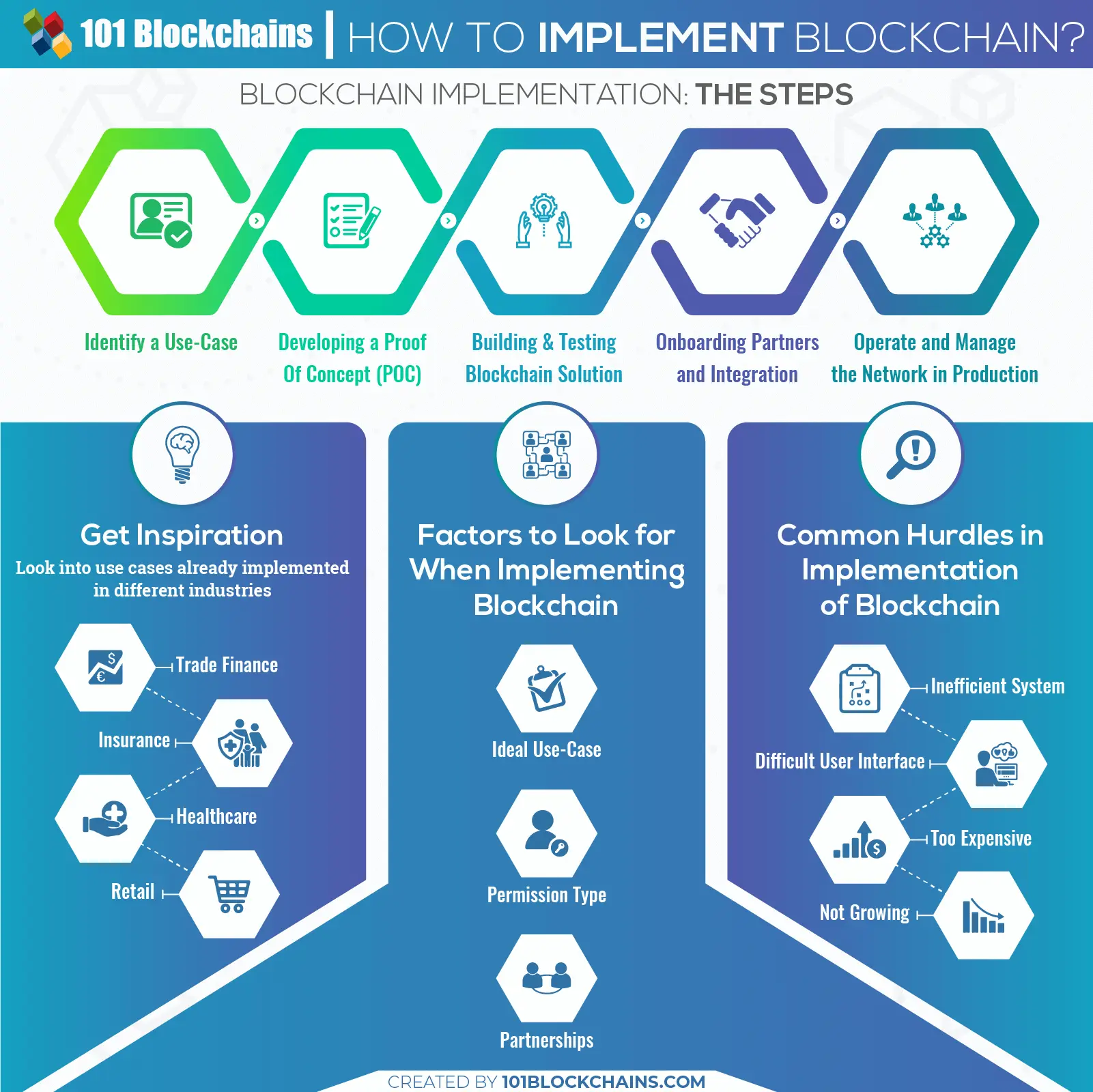 How to Implement Blockchain