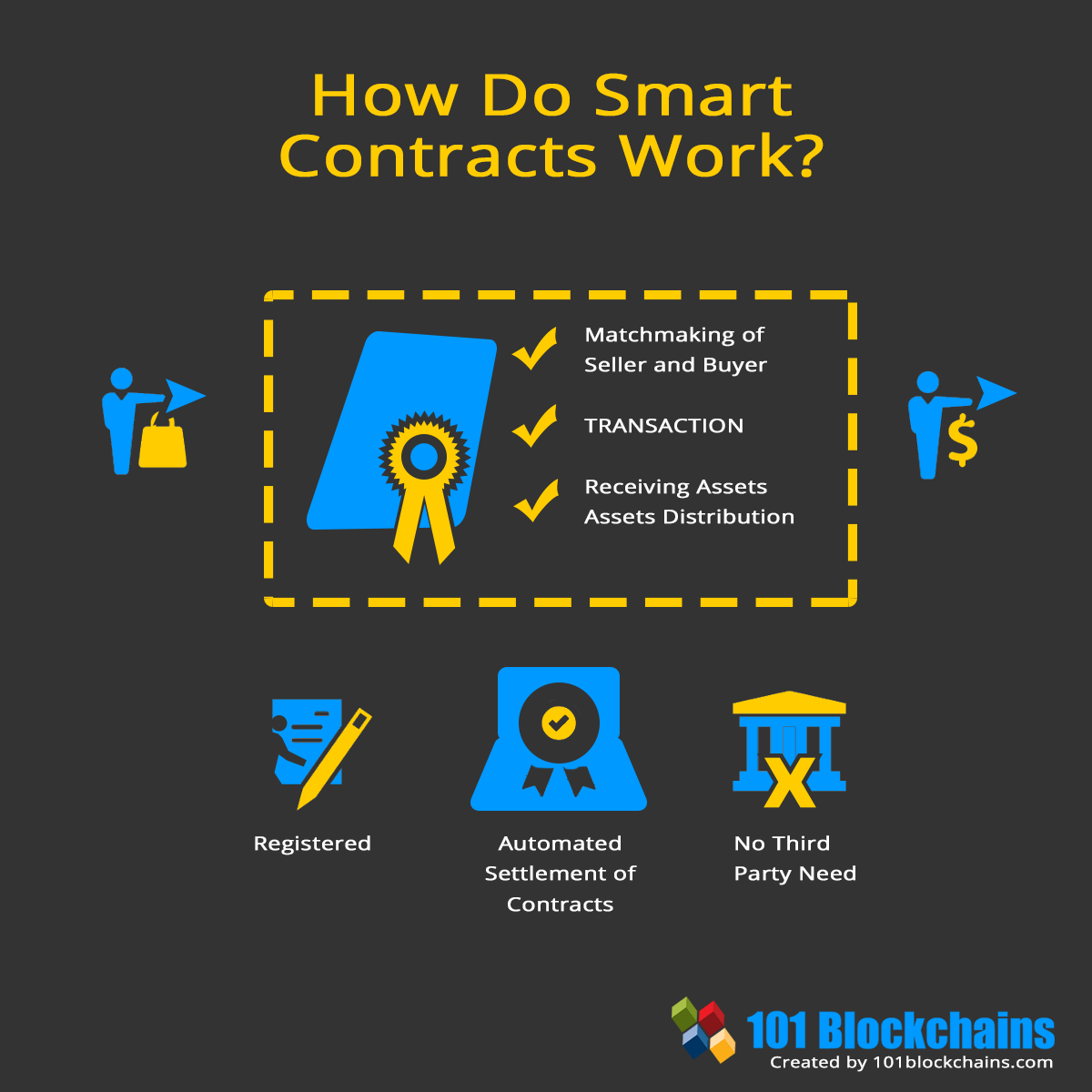 How Do Smart Contracts Work