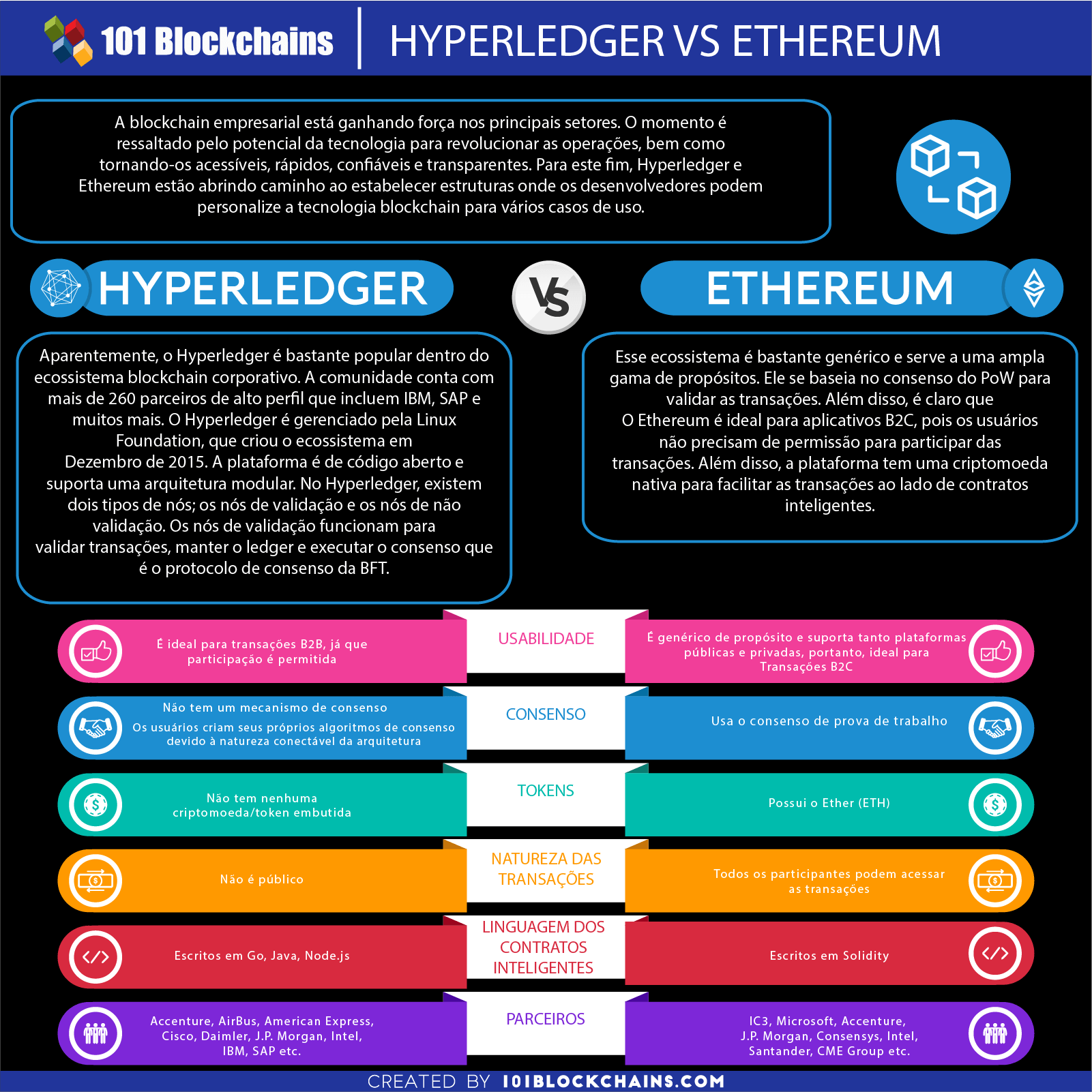 Hyperledger Vs Ethereum Infográfico