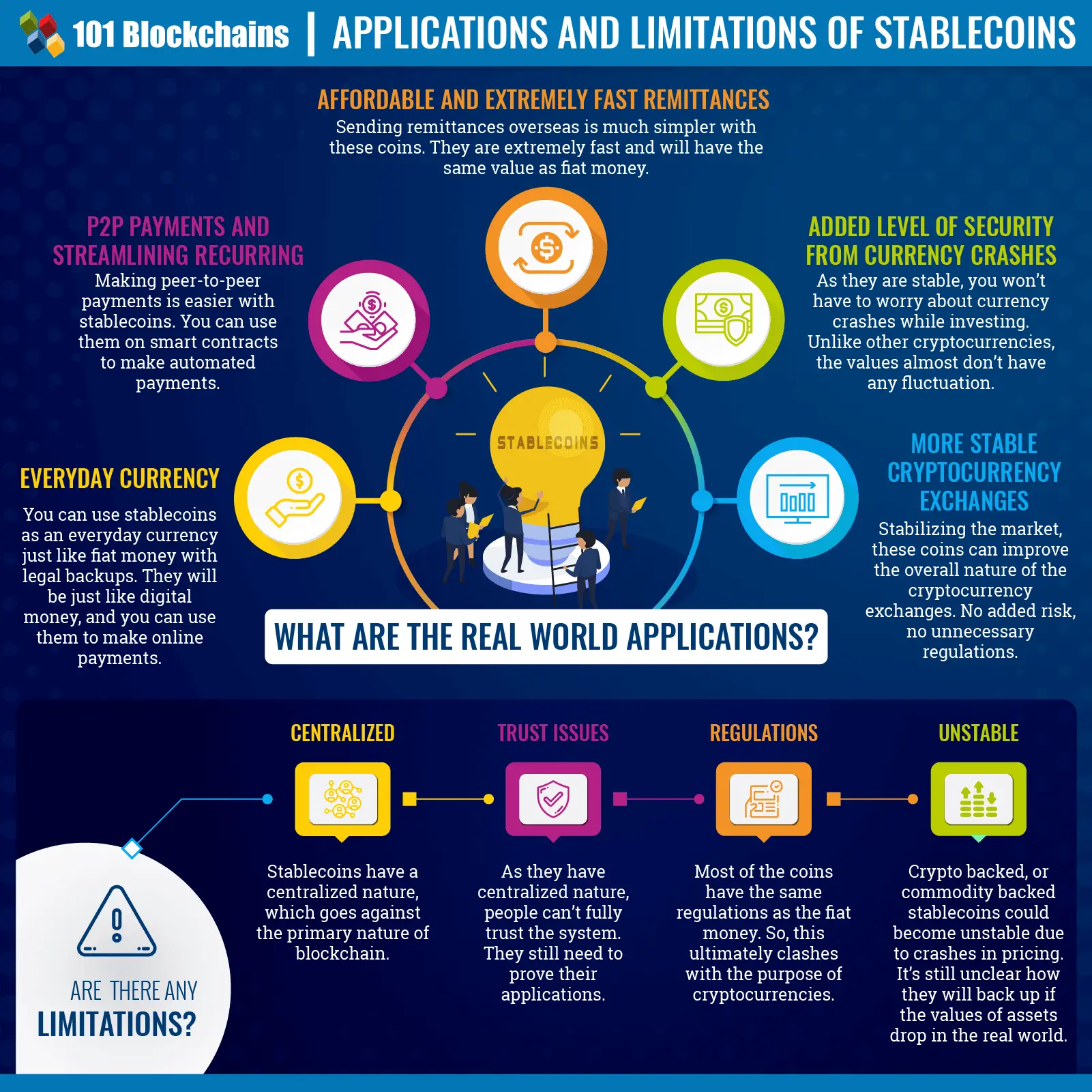 Application and Limitations of Stablecoin