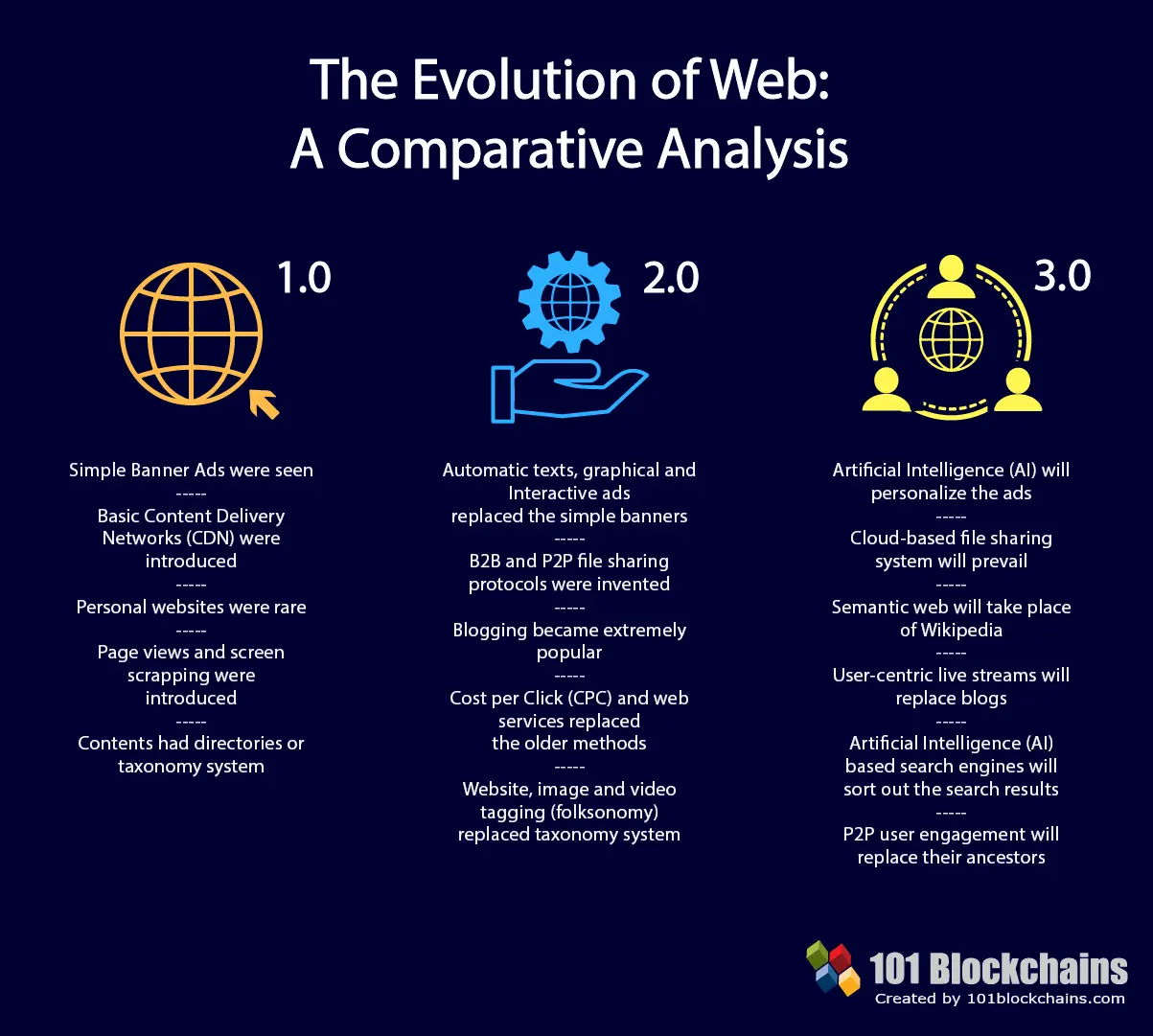 Web 3.0 против Web 2.0  против Web 1.0