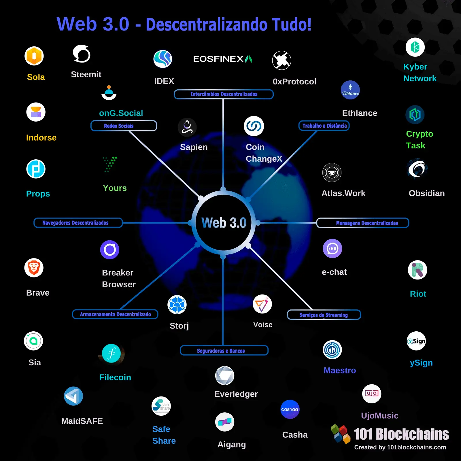 Web 3.0 - Descentralizando Tudo Infográfico
