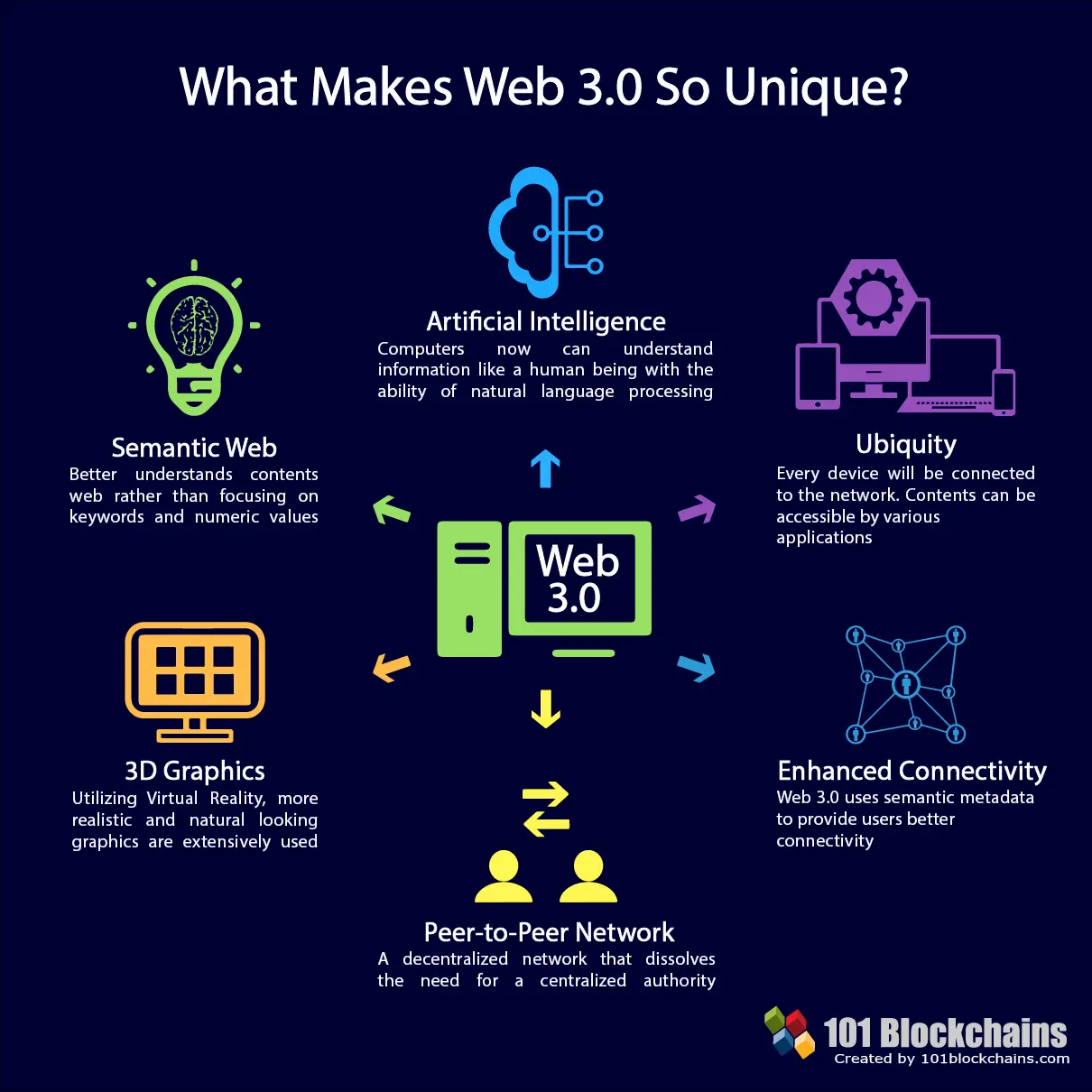 web 3.0 интернет будущего