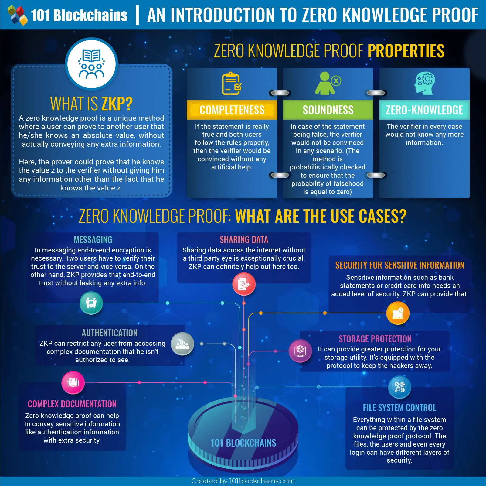 Zero knowledge Proof (ZKP)